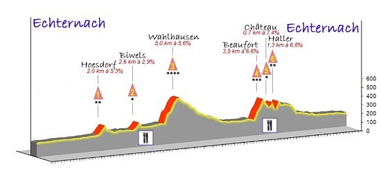 Profil A 100 km